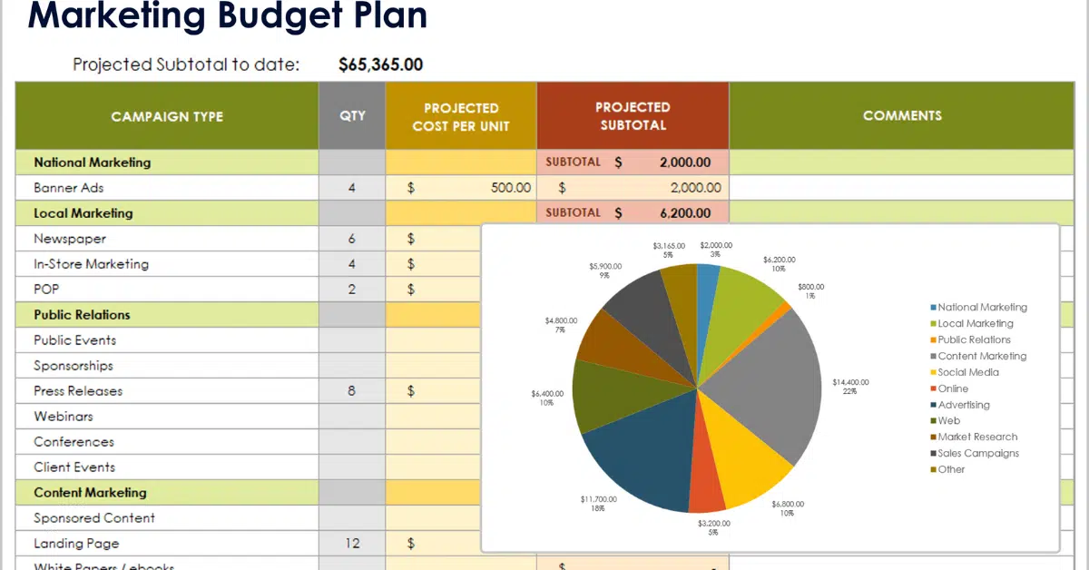 Home 10 Marketing budget plan spreadsheet showing projected costs, pie chart breakdown, and category subtotals for national campaigns including banners, events, and social media.